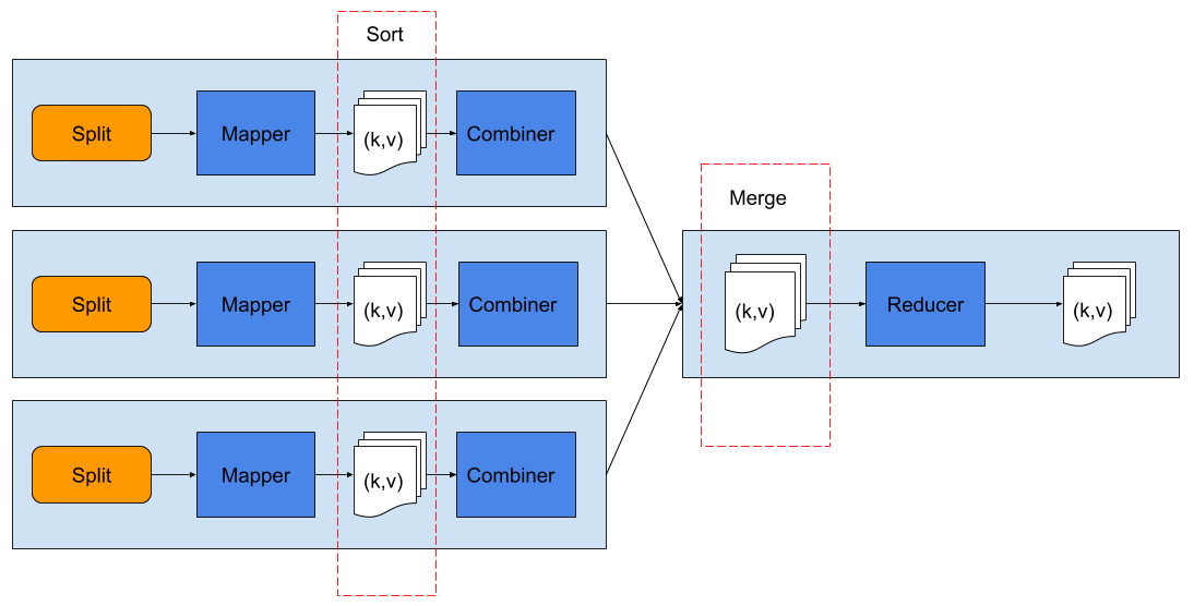 mapreduce with cominer