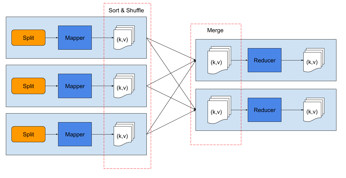 mapreduce with multiple reducers