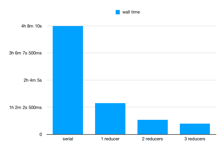 MapReduce run times